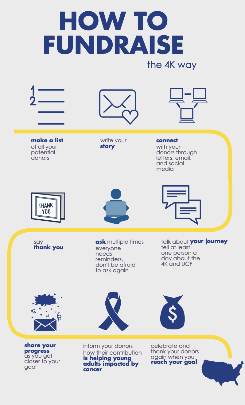 Fred's Team Mark fundraising strategy guide